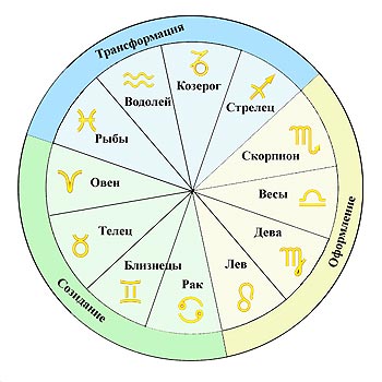 Зодиакальные символы