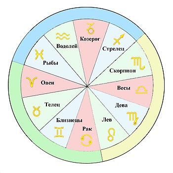 Астрология - четверка знаков