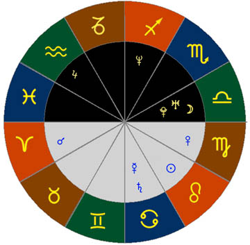 Астрология - натальная карта